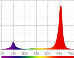 Соотношение фитосветодиодов 1 синий и 4 красных